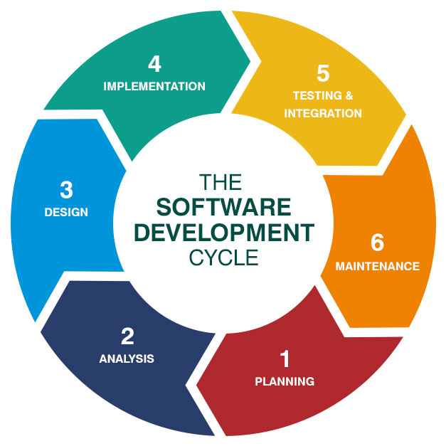 case study on system development life cycle