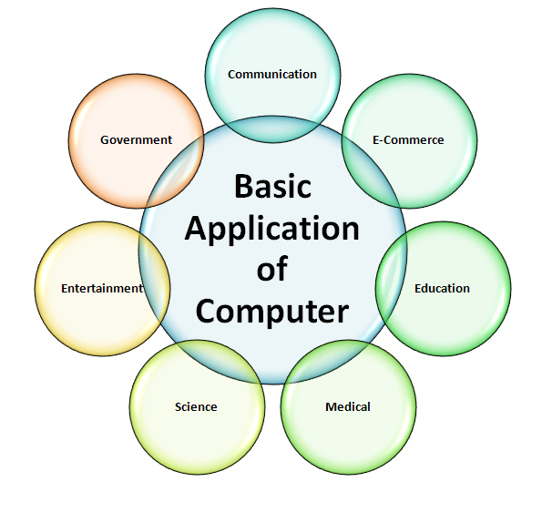 what are the application areas of computer? Explain